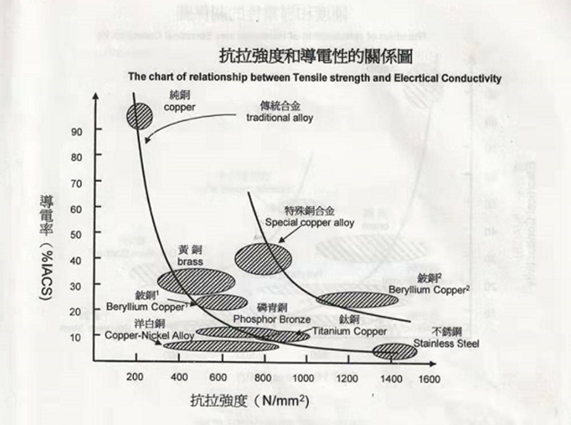 洋白銅等金屬材料抗拉強度和導(dǎo)電性的關(guān)系